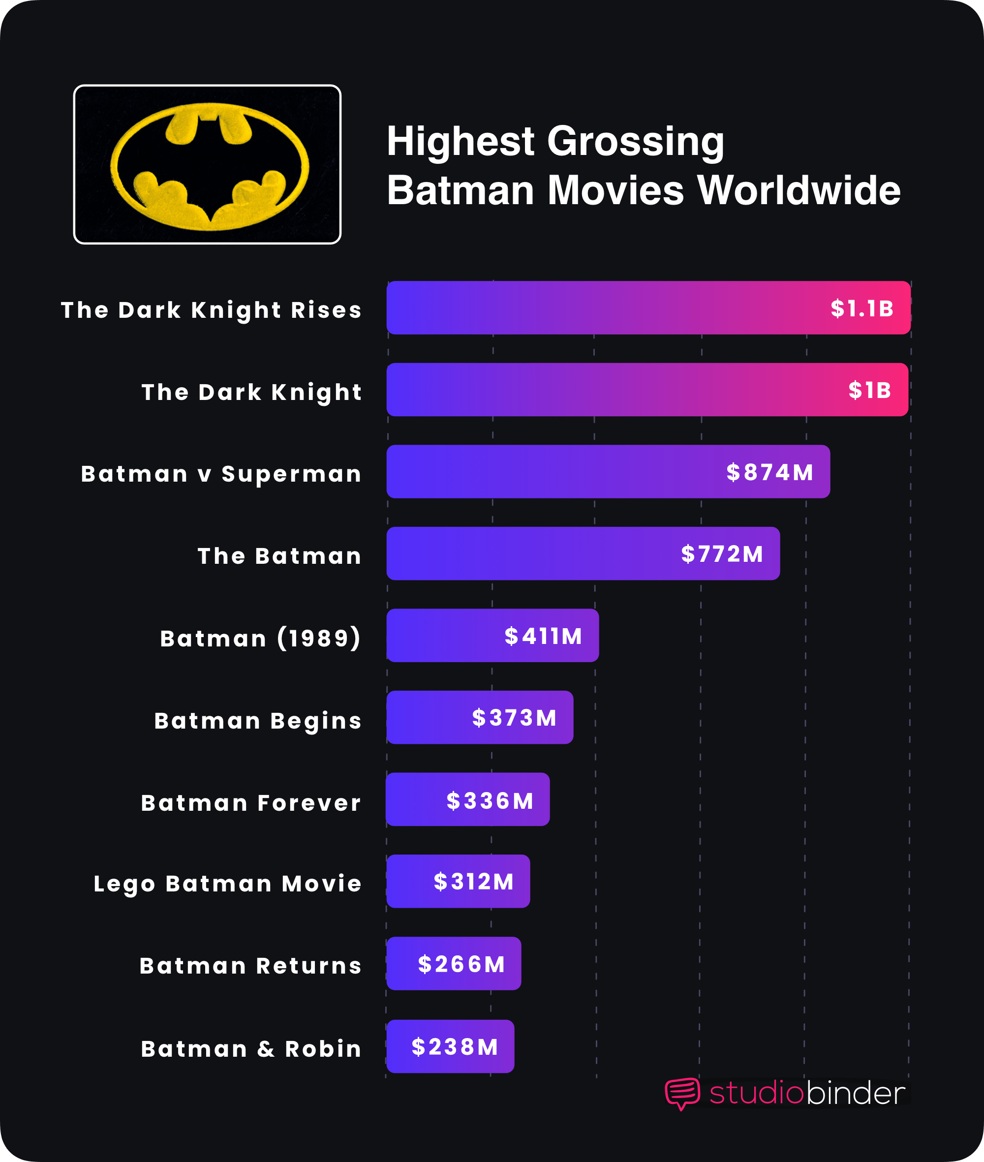 Who Played Batman Highest Grossing Batman Movies Worldwide Who Played Batman Highest Grossing Batman Movies Worldwide